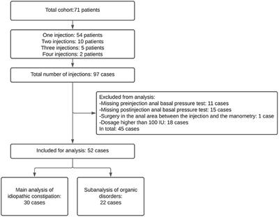 High Anal Canal Pressure and Rectal Washouts Contribute to the Decrease of Anal Basal Pressure After Botulinum Toxin Injections in Paediatric Patients With Chronic Constipation